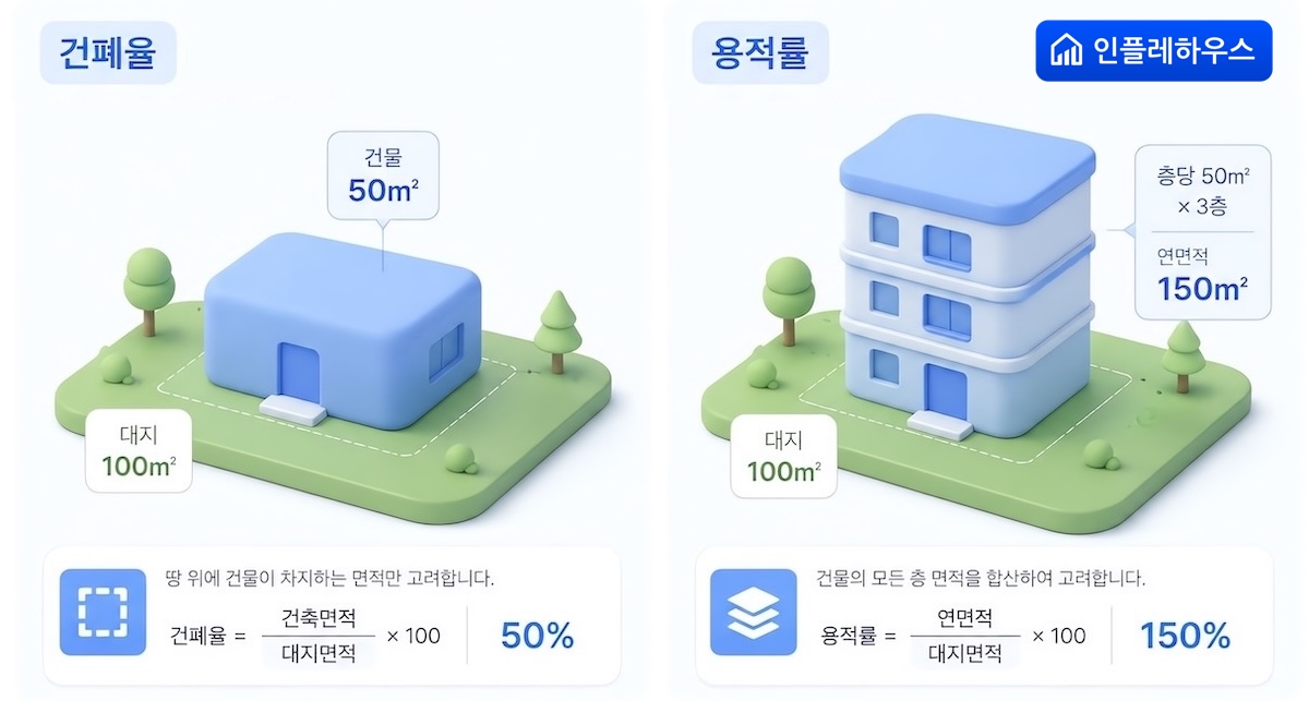 건폐율과 용적률 비교 그림. 대지 100㎡에 건물이 50㎡를 덮으면 건폐율 50%, 층당 50㎡를 3층 쌓아 연면적 150㎡면 용적률 150%.