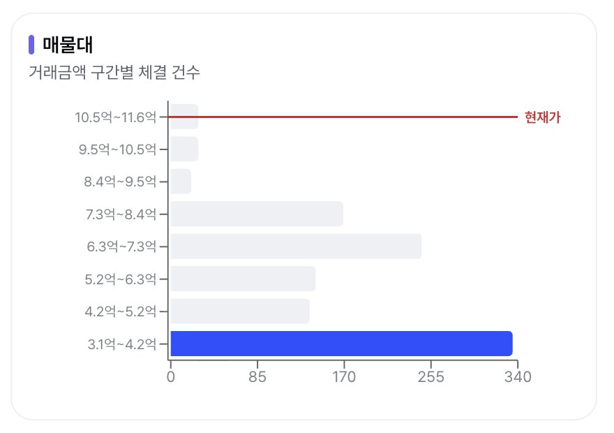 거래 밀집 구간·매물대 예시 — 가격 구간별 체결량 가로 막대