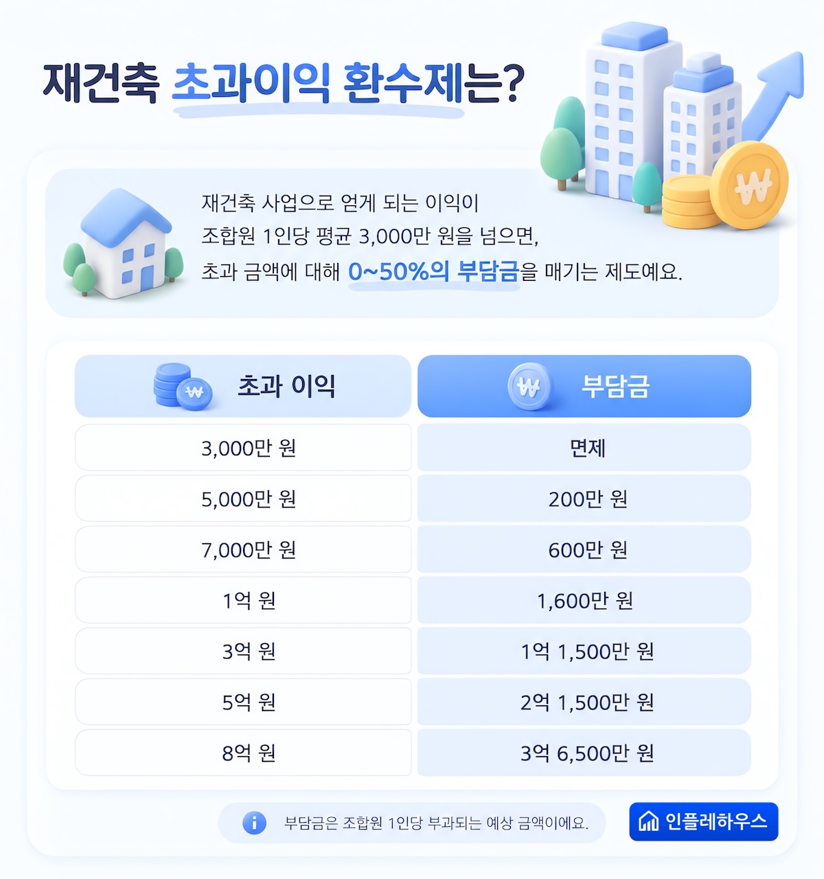 재건축초과이익환수제 부담금 예시 표. 조합원 1인당 초과이익 3,000만 원은 면제, 5,000만 원은 200만 원, 1억 원은 1,600만 원, 8억 원은 3억 6,500만 원의 부담금이 매겨진다.