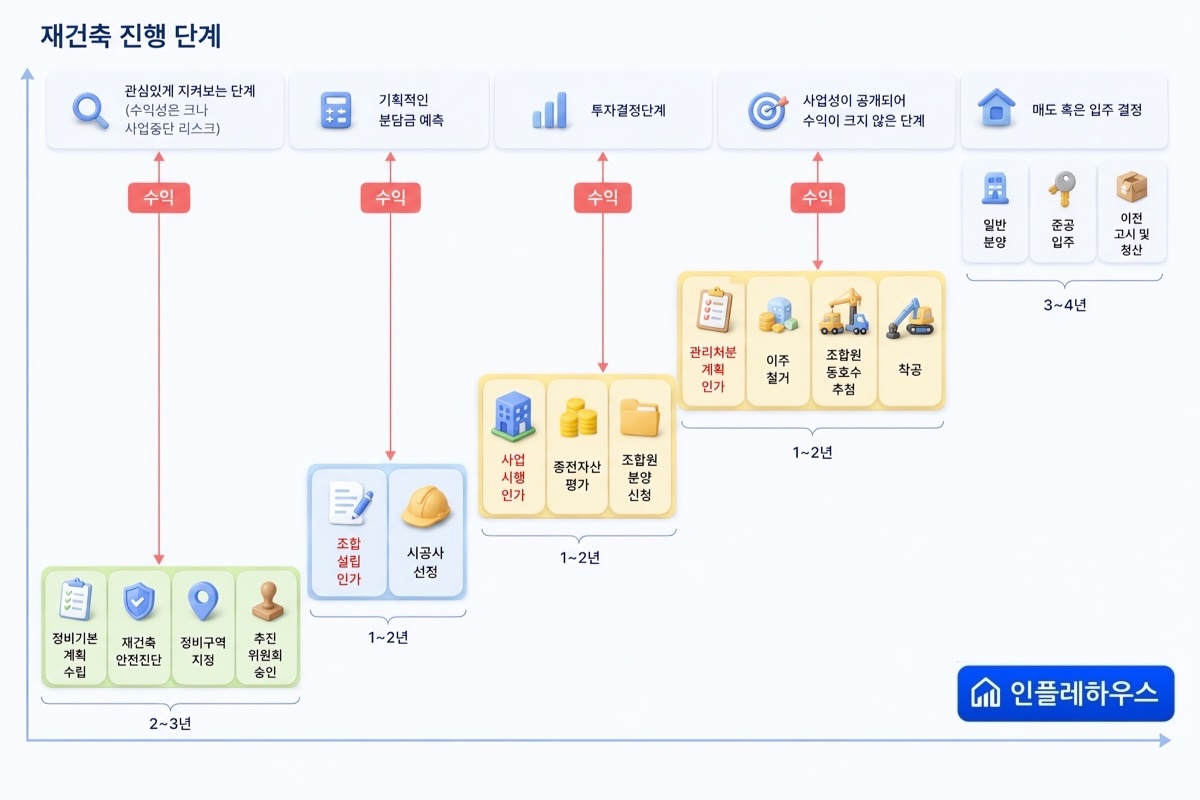재건축 진행 단계 도표. 정비기본계획 수립·안전진단·정비구역 지정, 조합설립인가·시공사 선정, 사업시행인가·분양신청, 관리처분계획인가·이주·착공, 일반분양·준공·입주까지 단계별로 1~3년씩 걸린다.
